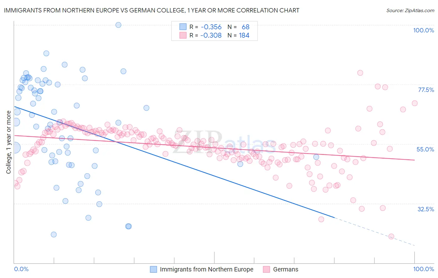 Immigrants from Northern Europe vs German College, 1 year or more