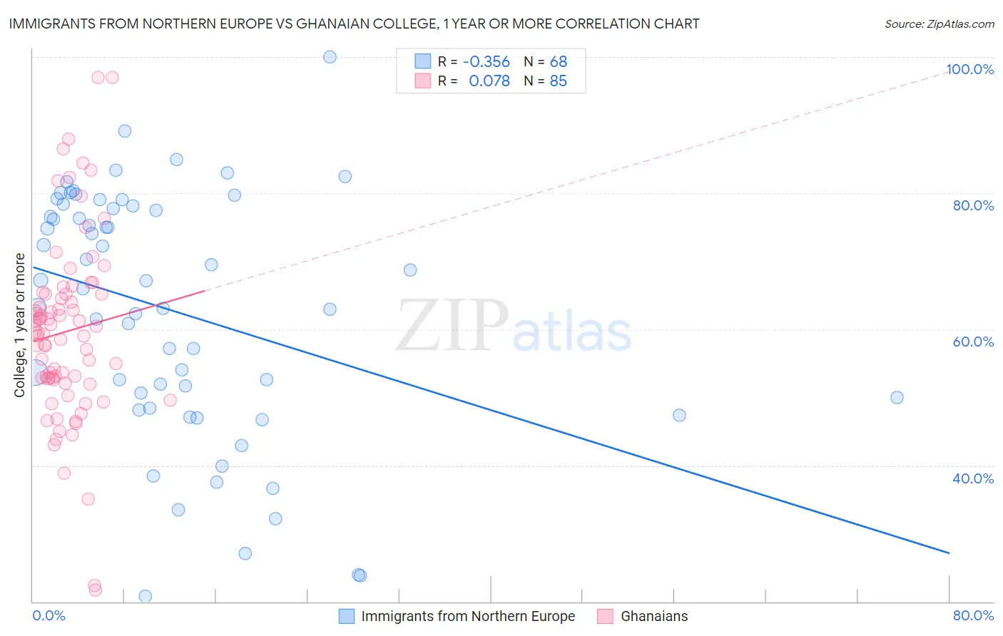 Immigrants from Northern Europe vs Ghanaian College, 1 year or more