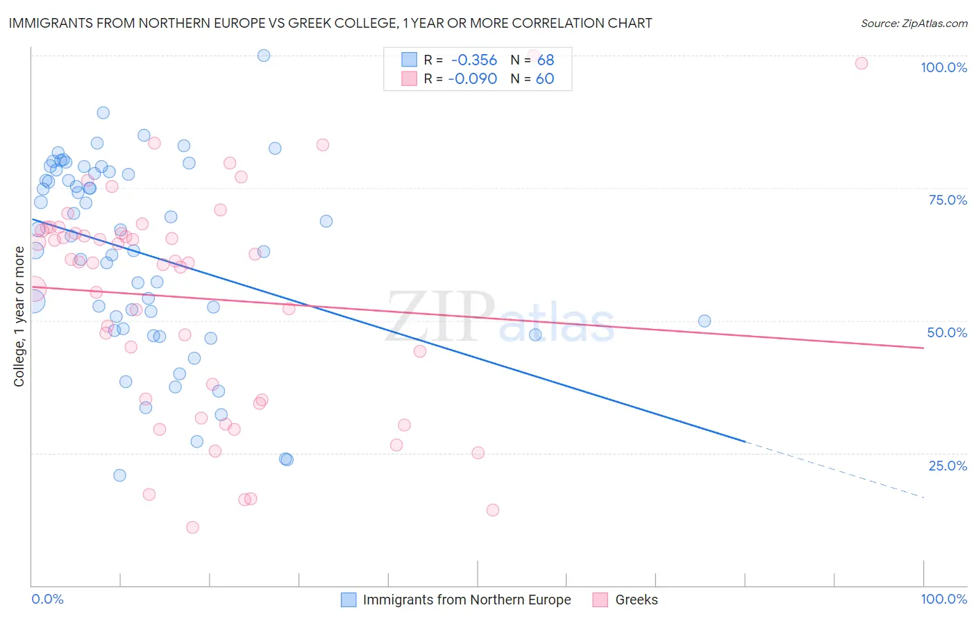 Immigrants from Northern Europe vs Greek College, 1 year or more