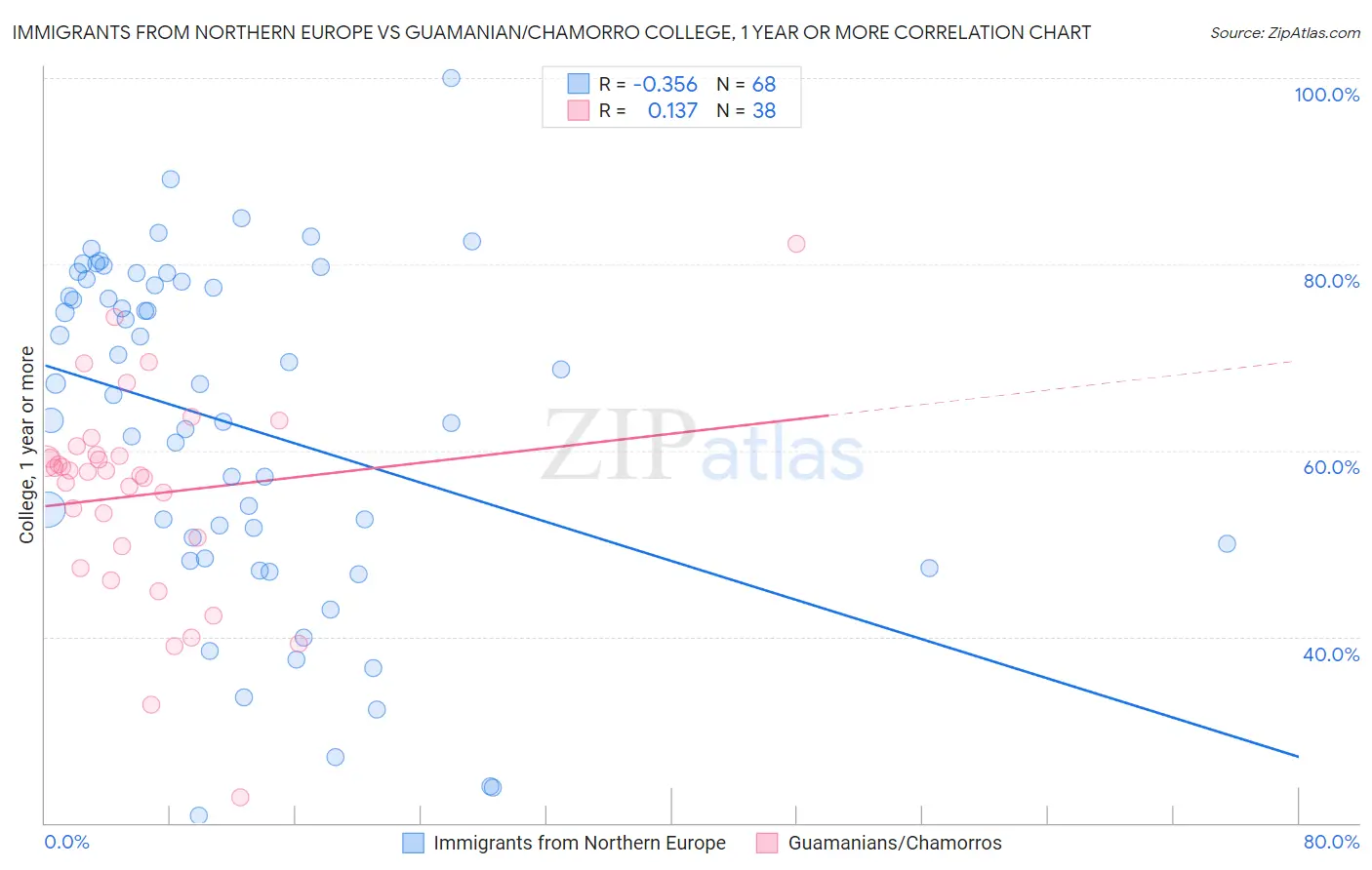Immigrants from Northern Europe vs Guamanian/Chamorro College, 1 year or more