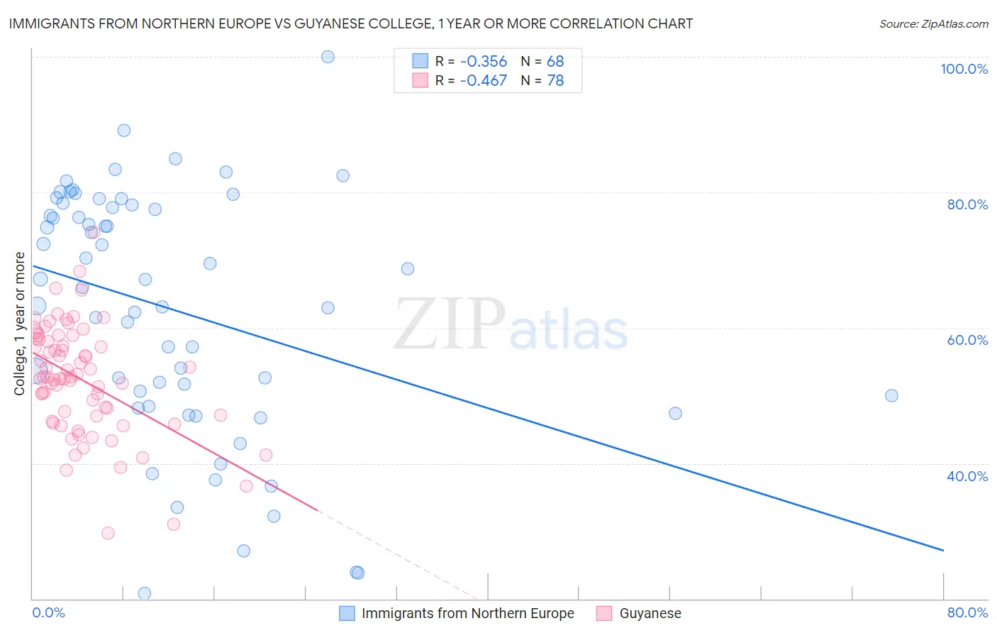 Immigrants from Northern Europe vs Guyanese College, 1 year or more