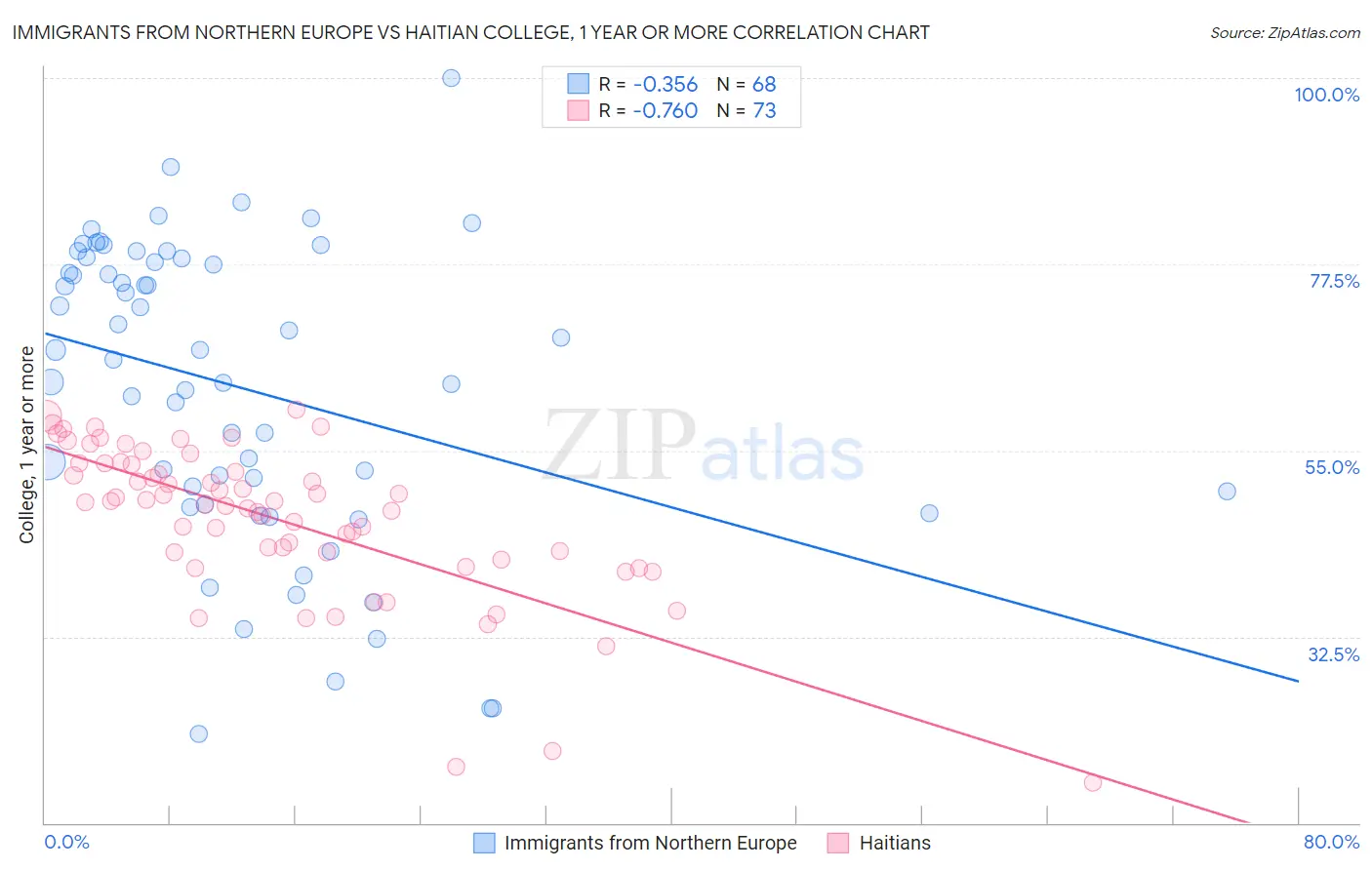 Immigrants from Northern Europe vs Haitian College, 1 year or more