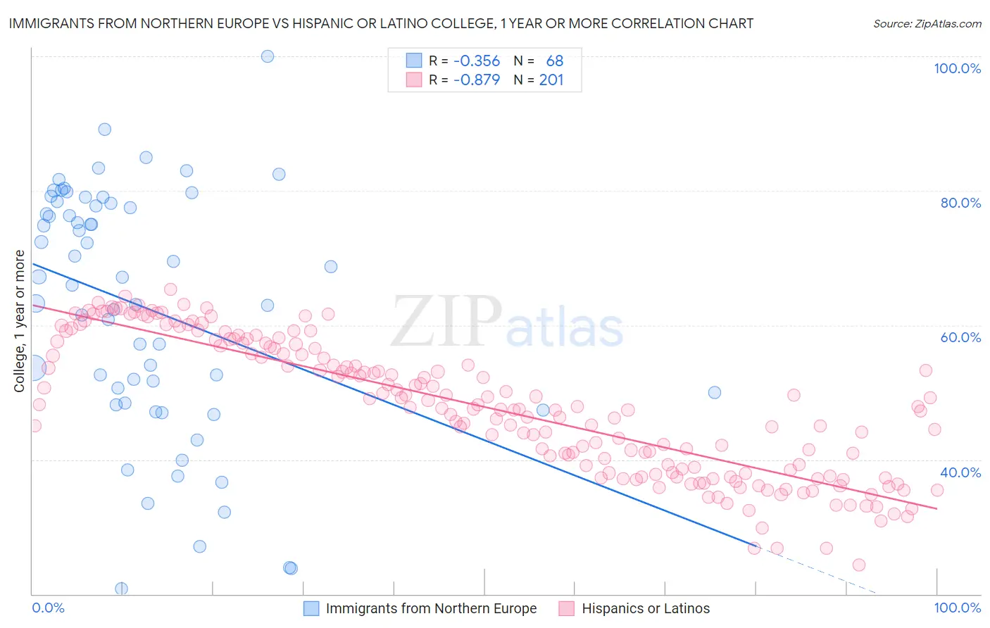 Immigrants from Northern Europe vs Hispanic or Latino College, 1 year or more