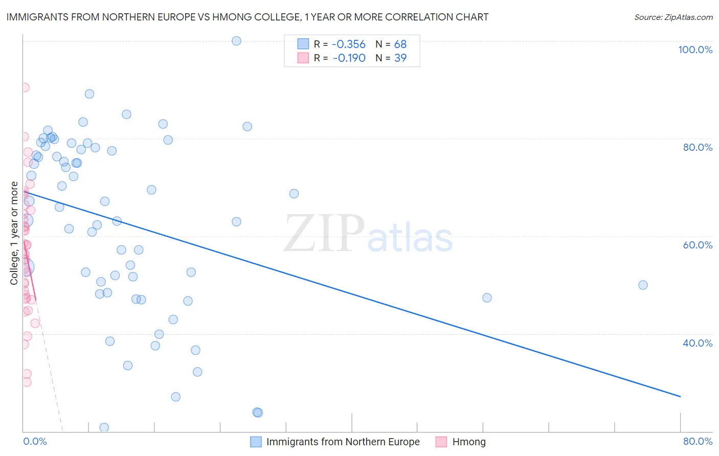 Immigrants from Northern Europe vs Hmong College, 1 year or more