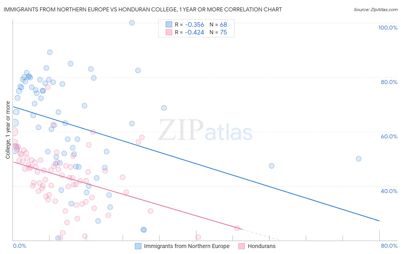 Immigrants from Northern Europe vs Honduran College, 1 year or more