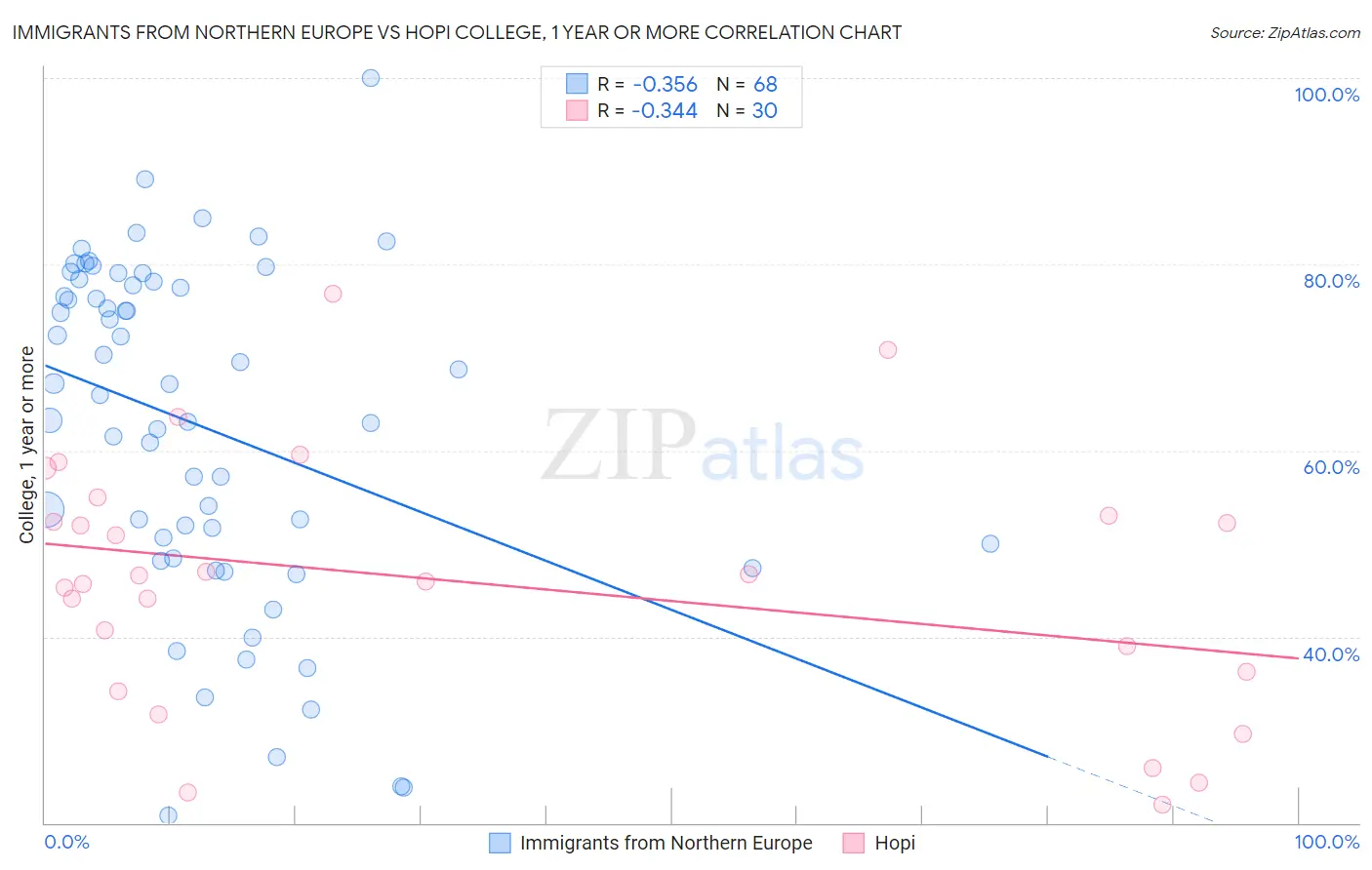 Immigrants from Northern Europe vs Hopi College, 1 year or more
