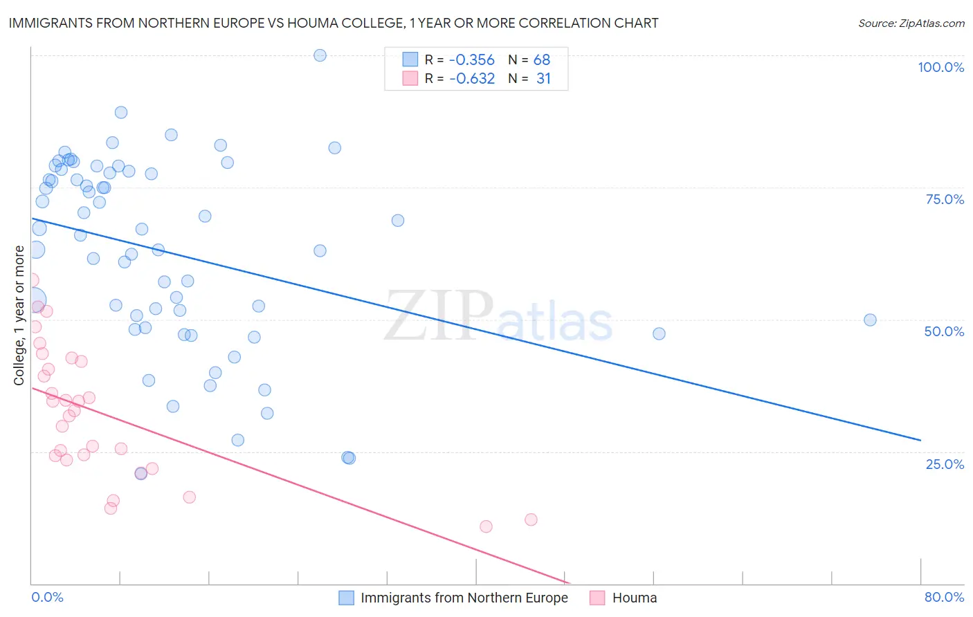 Immigrants from Northern Europe vs Houma College, 1 year or more