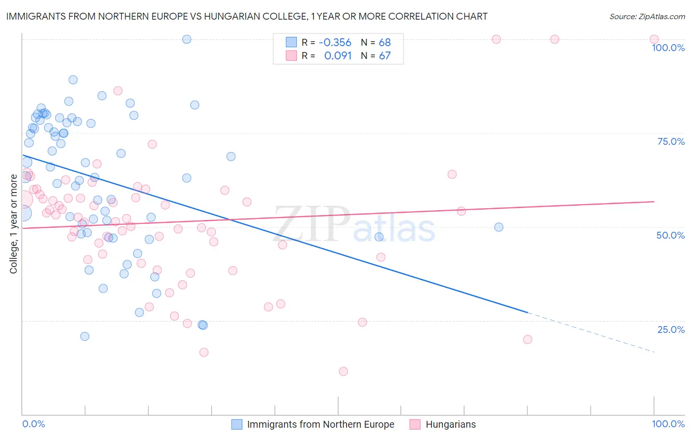 Immigrants from Northern Europe vs Hungarian College, 1 year or more