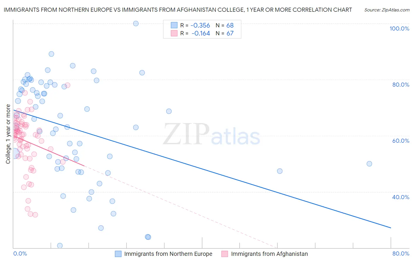 Immigrants from Northern Europe vs Immigrants from Afghanistan College, 1 year or more