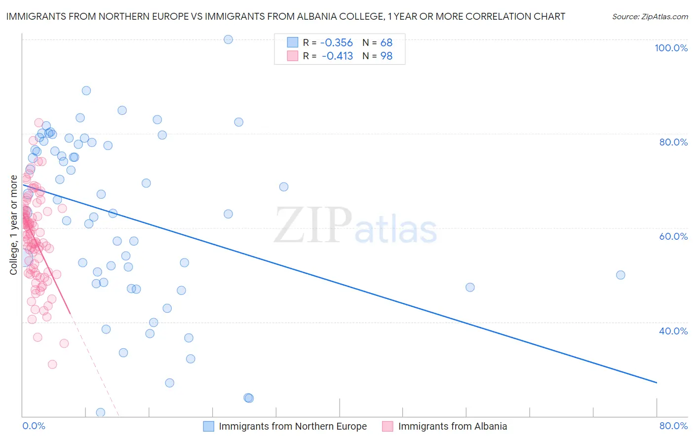 Immigrants from Northern Europe vs Immigrants from Albania College, 1 year or more