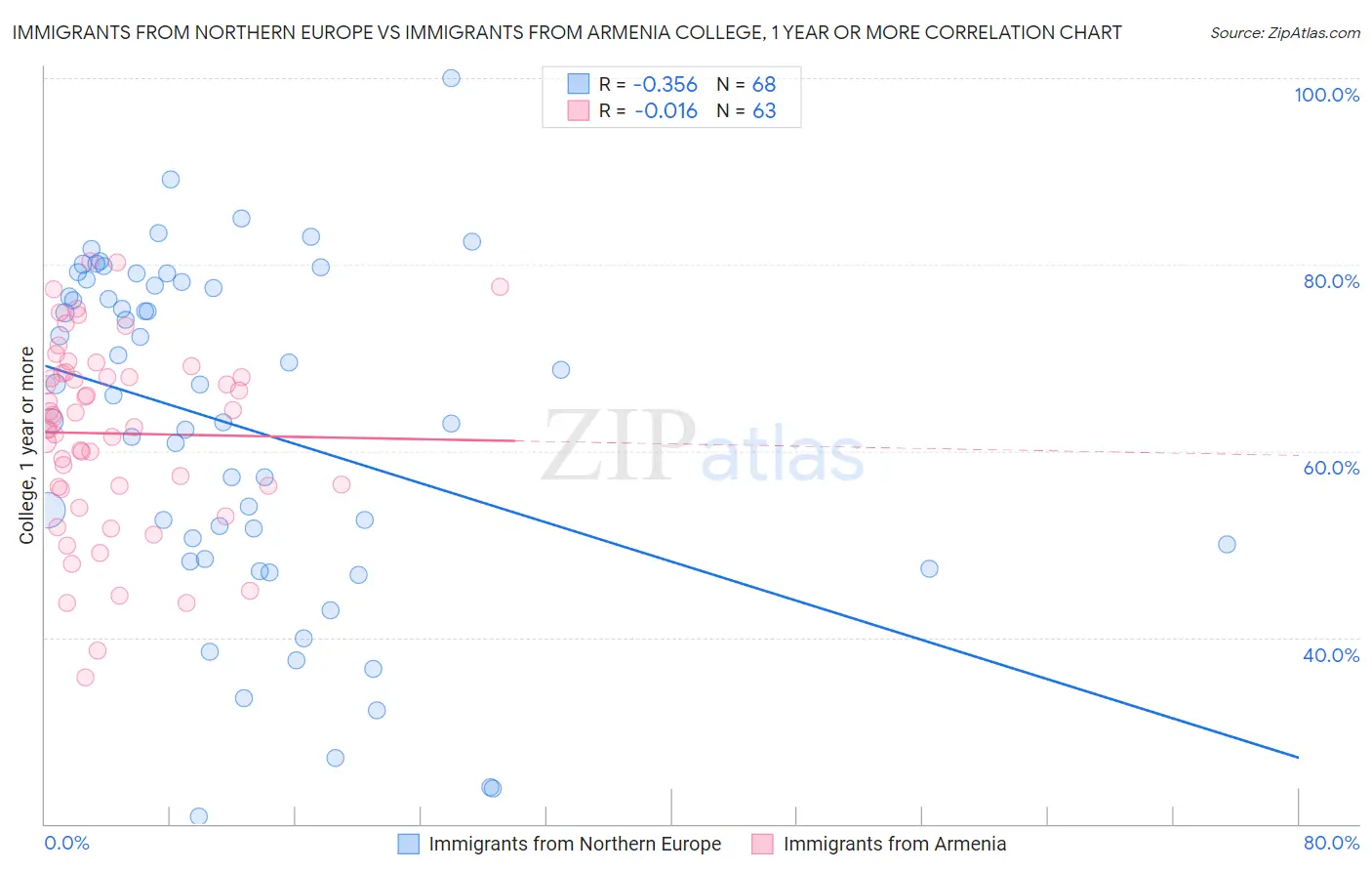 Immigrants from Northern Europe vs Immigrants from Armenia College, 1 year or more