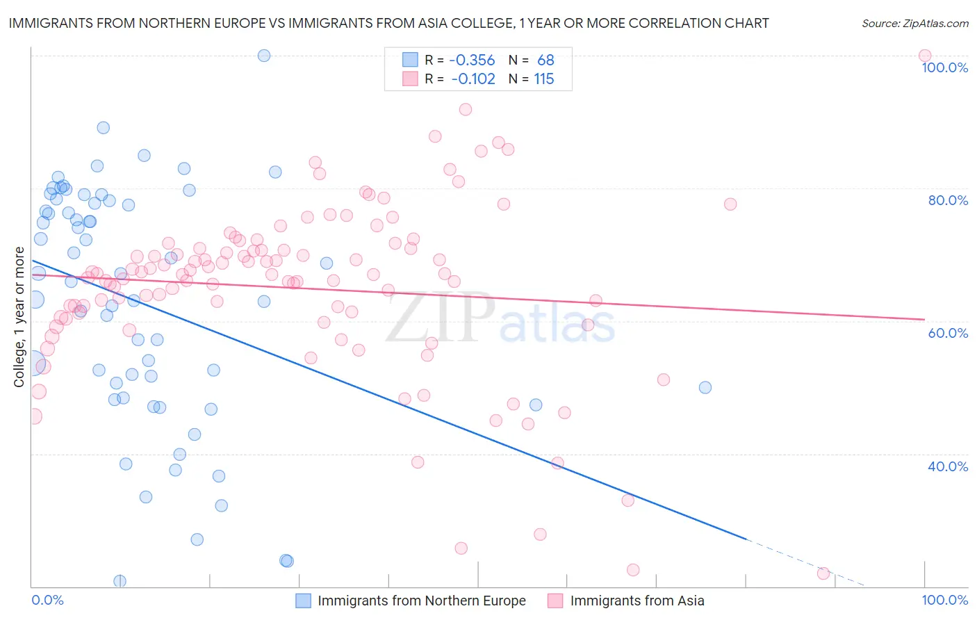 Immigrants from Northern Europe vs Immigrants from Asia College, 1 year or more
