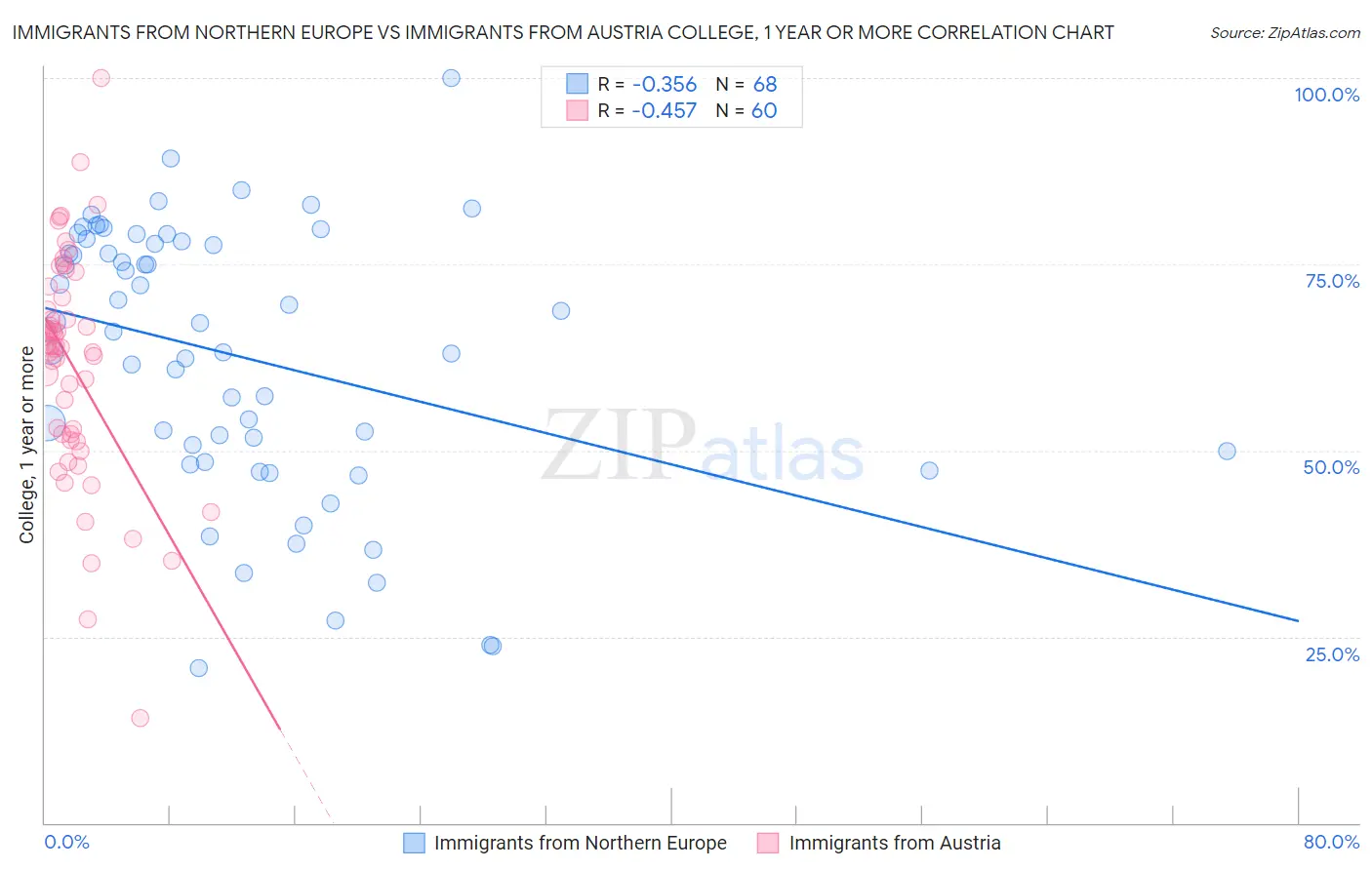 Immigrants from Northern Europe vs Immigrants from Austria College, 1 year or more