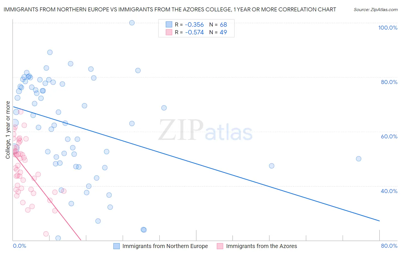 Immigrants from Northern Europe vs Immigrants from the Azores College, 1 year or more
