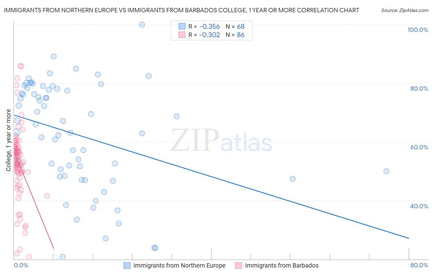 Immigrants from Northern Europe vs Immigrants from Barbados College, 1 year or more