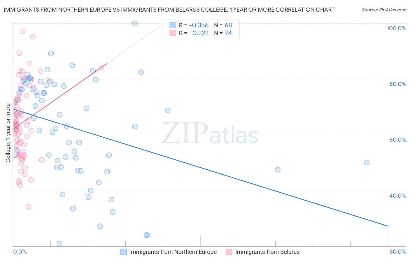 Immigrants from Northern Europe vs Immigrants from Belarus College, 1 year or more