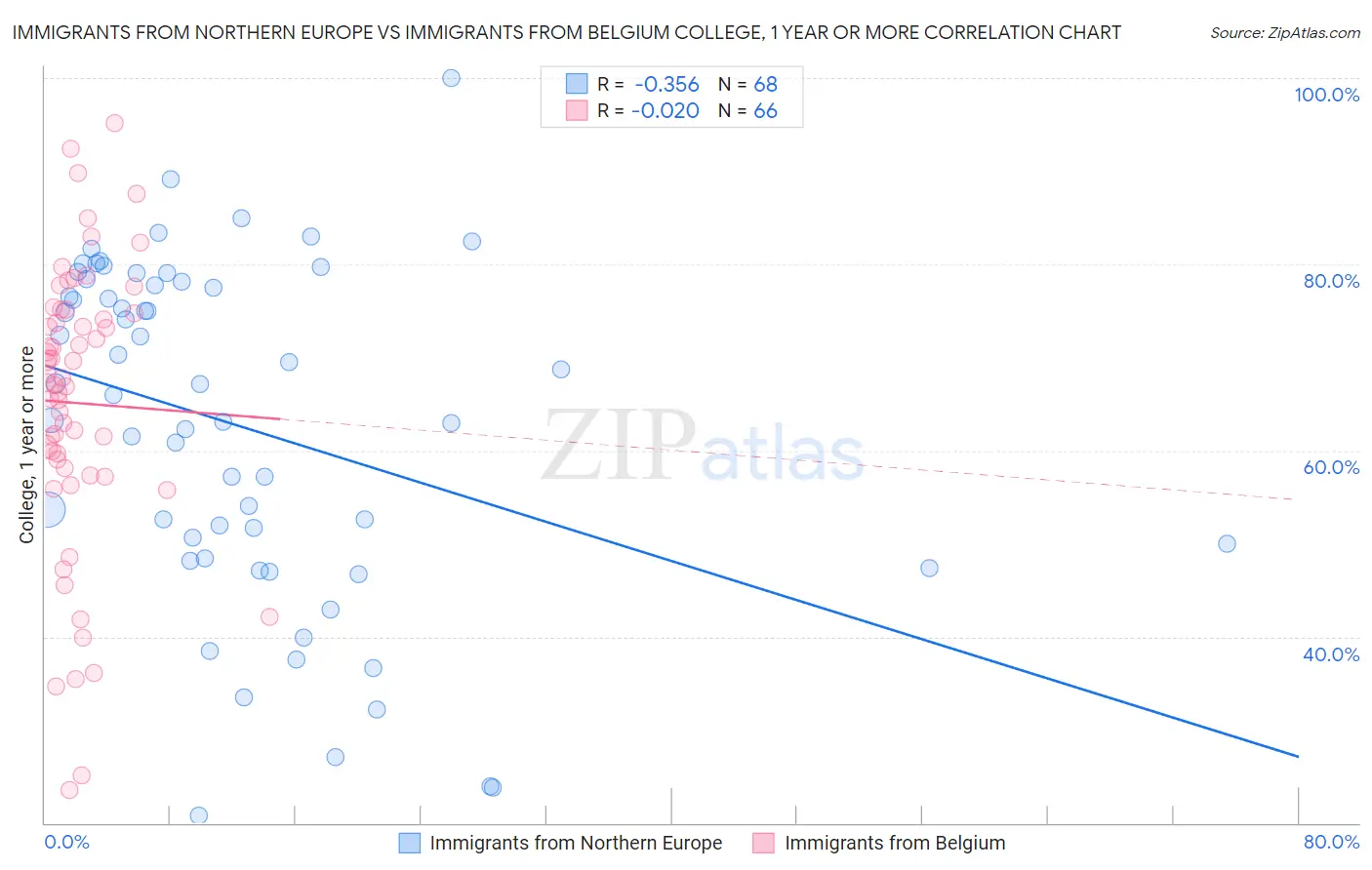 Immigrants from Northern Europe vs Immigrants from Belgium College, 1 year or more