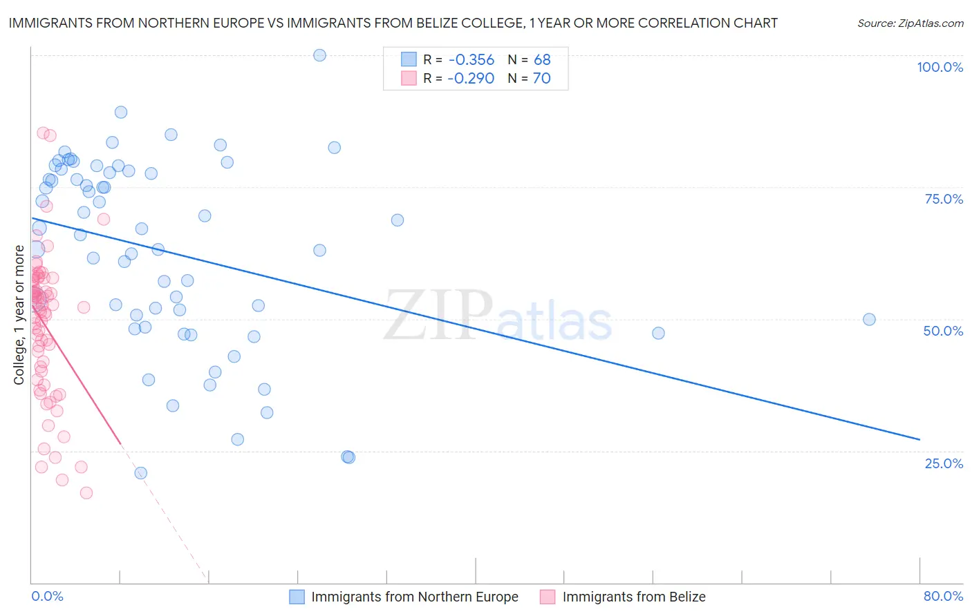 Immigrants from Northern Europe vs Immigrants from Belize College, 1 year or more