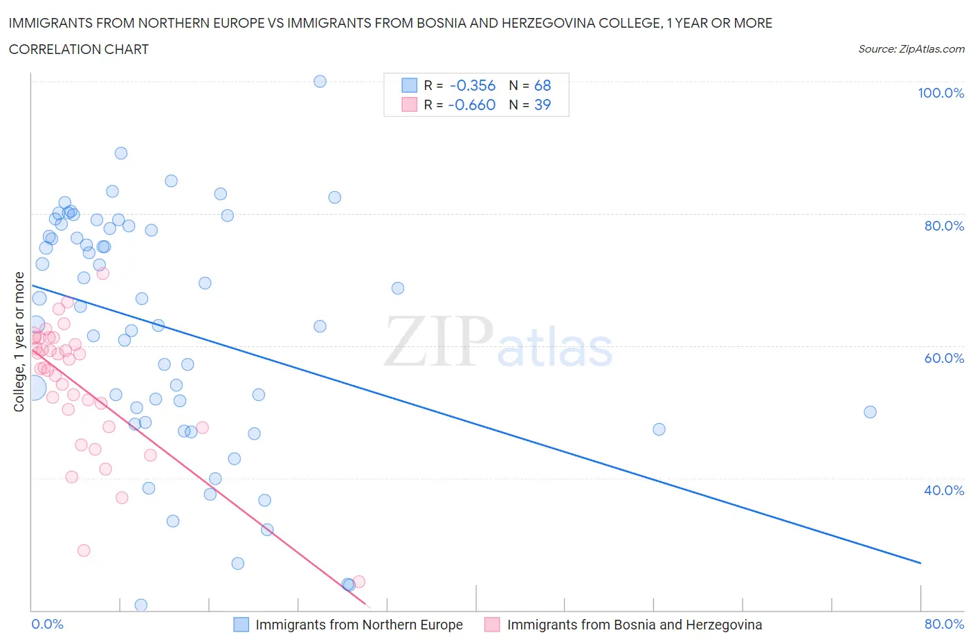 Immigrants from Northern Europe vs Immigrants from Bosnia and Herzegovina College, 1 year or more