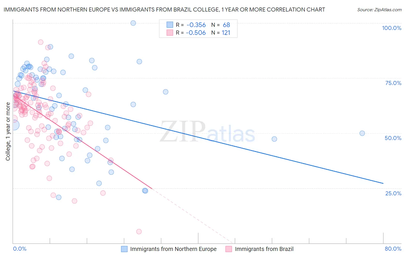 Immigrants from Northern Europe vs Immigrants from Brazil College, 1 year or more