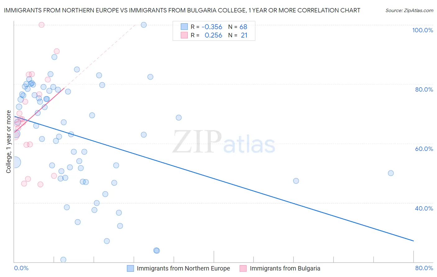 Immigrants from Northern Europe vs Immigrants from Bulgaria College, 1 year or more