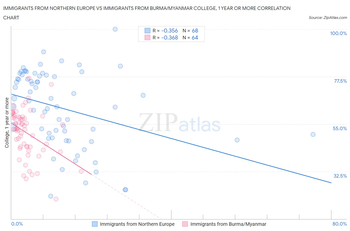 Immigrants from Northern Europe vs Immigrants from Burma/Myanmar College, 1 year or more