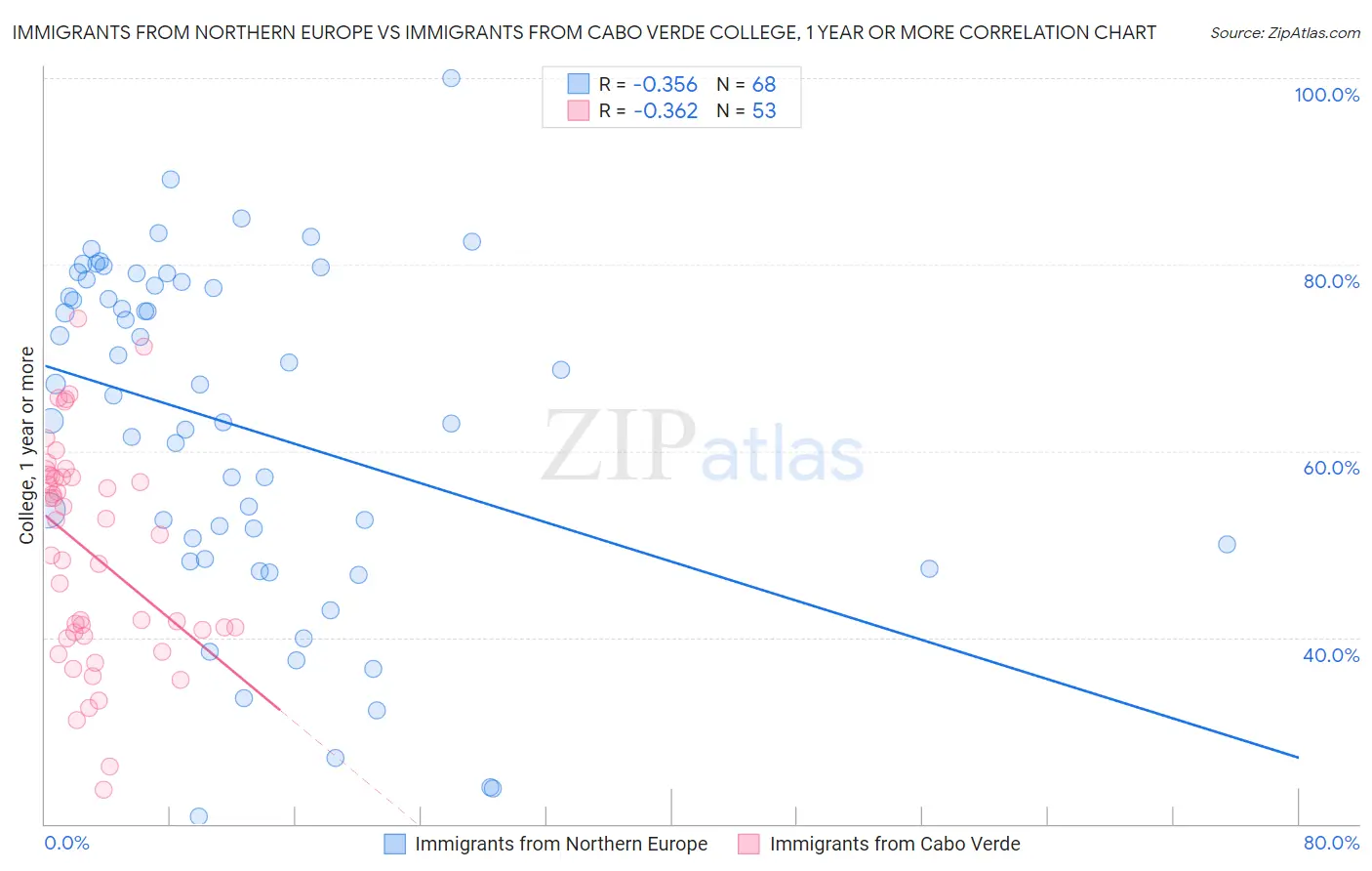 Immigrants from Northern Europe vs Immigrants from Cabo Verde College, 1 year or more