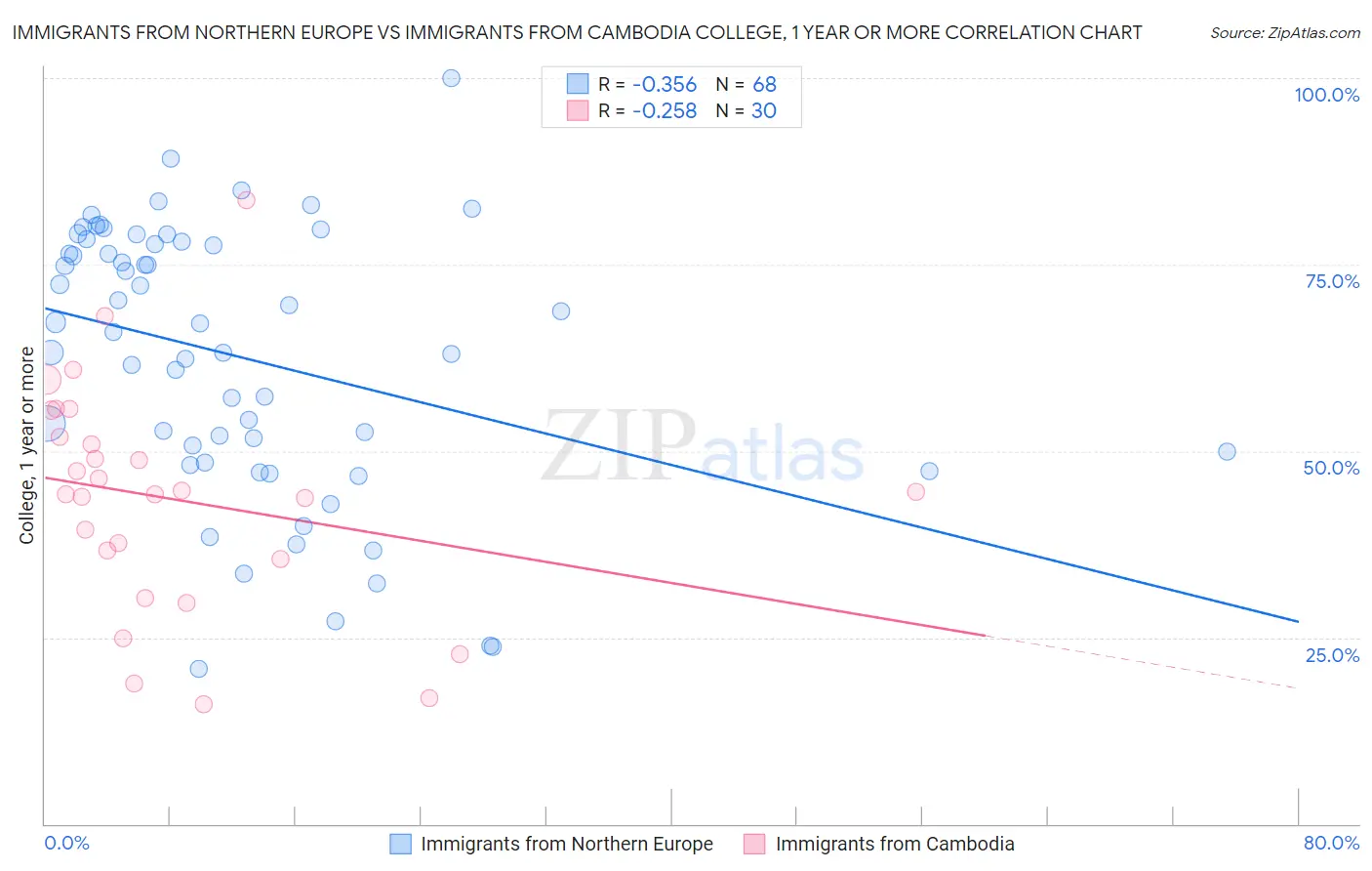 Immigrants from Northern Europe vs Immigrants from Cambodia College, 1 year or more