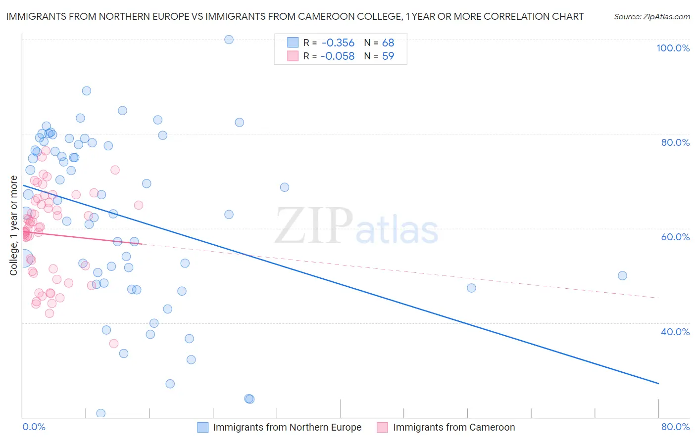 Immigrants from Northern Europe vs Immigrants from Cameroon College, 1 year or more