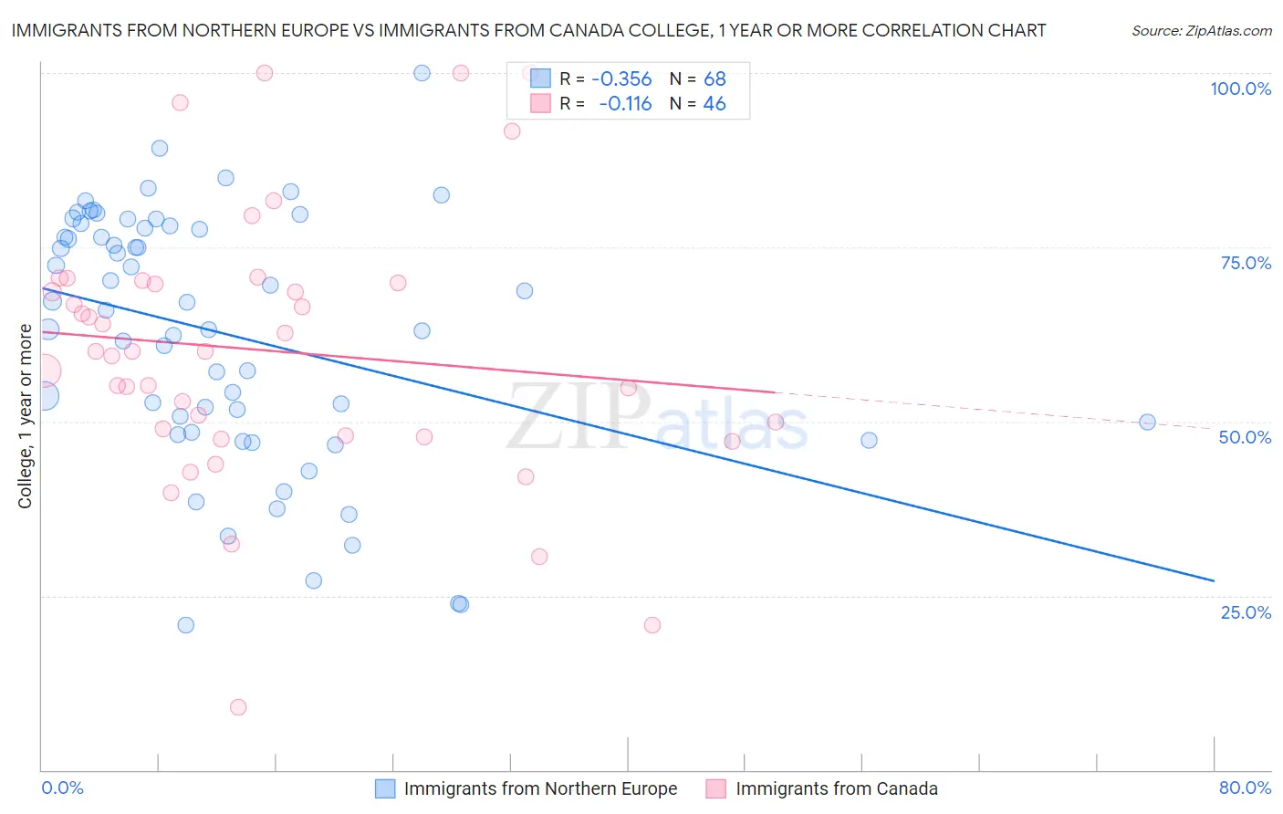 Immigrants from Northern Europe vs Immigrants from Canada College, 1 year or more