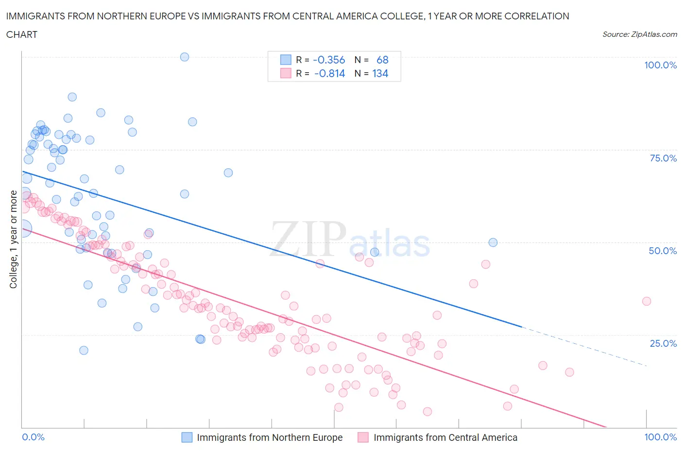 Immigrants from Northern Europe vs Immigrants from Central America College, 1 year or more