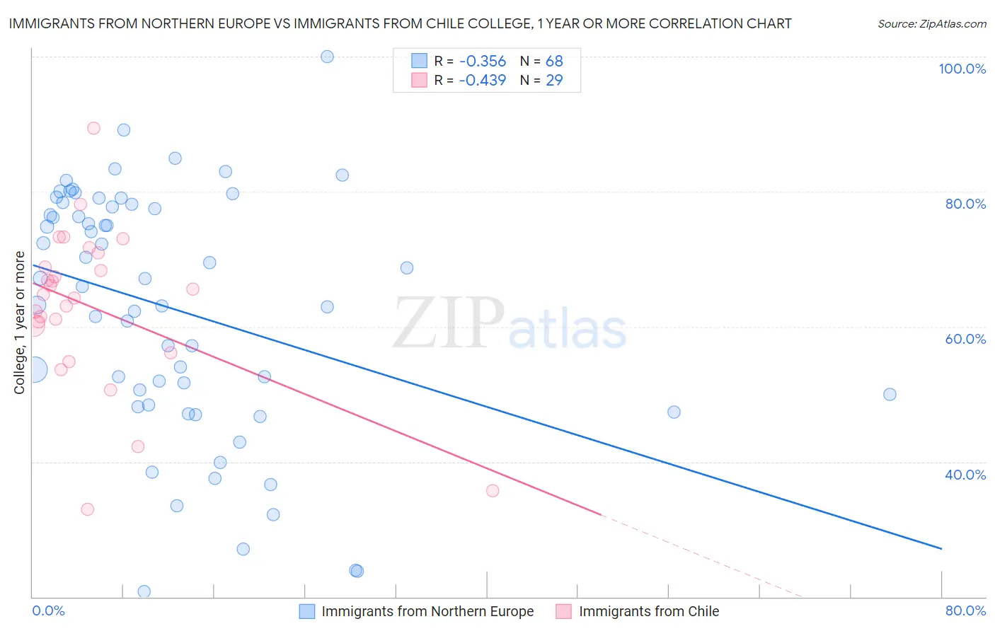 Immigrants from Northern Europe vs Immigrants from Chile College, 1 year or more