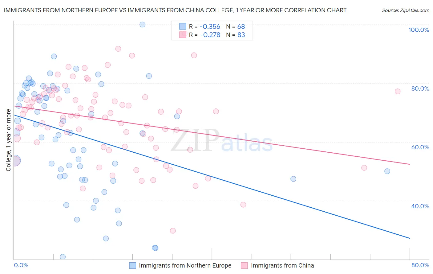 Immigrants from Northern Europe vs Immigrants from China College, 1 year or more