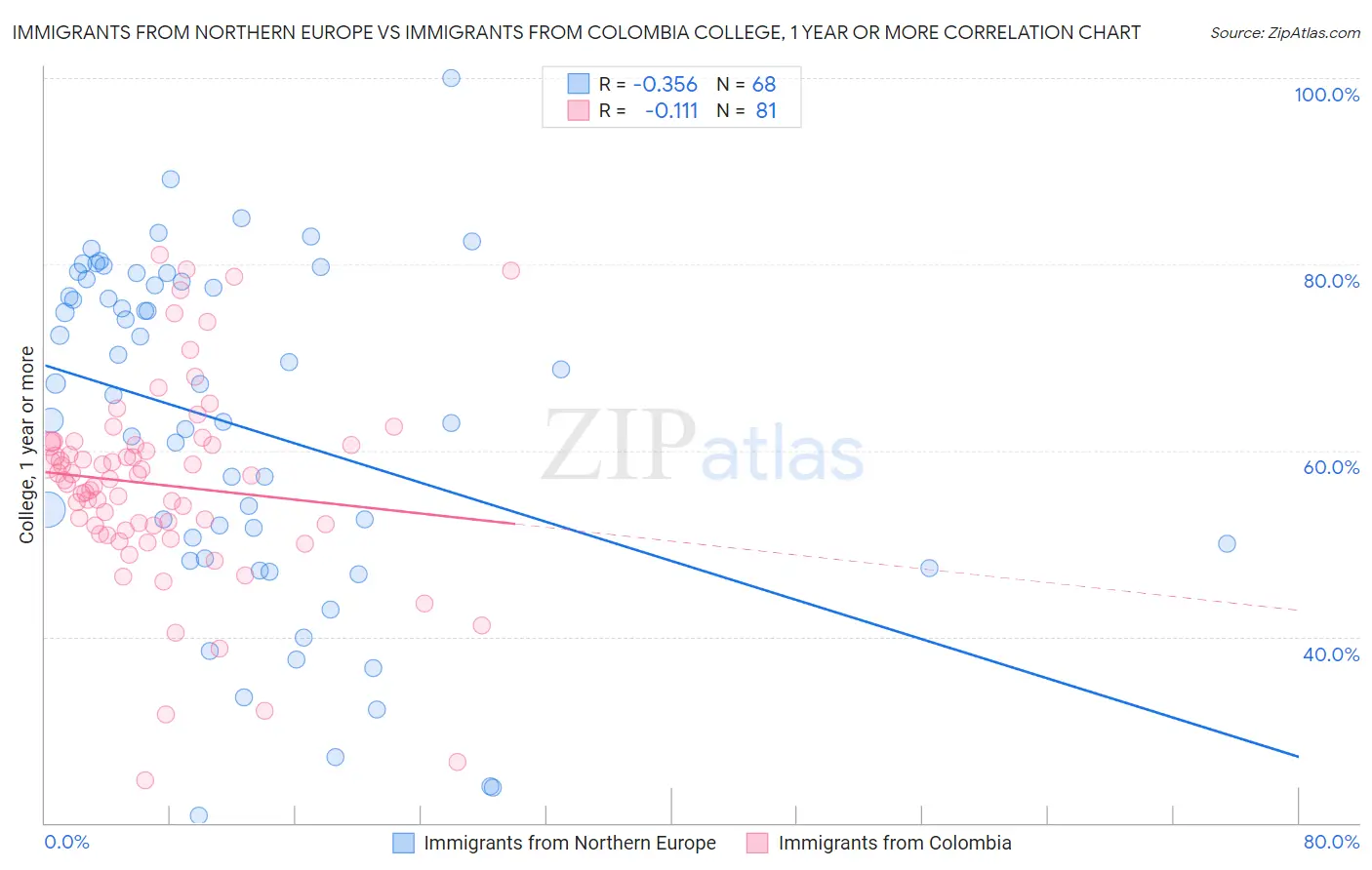 Immigrants from Northern Europe vs Immigrants from Colombia College, 1 year or more