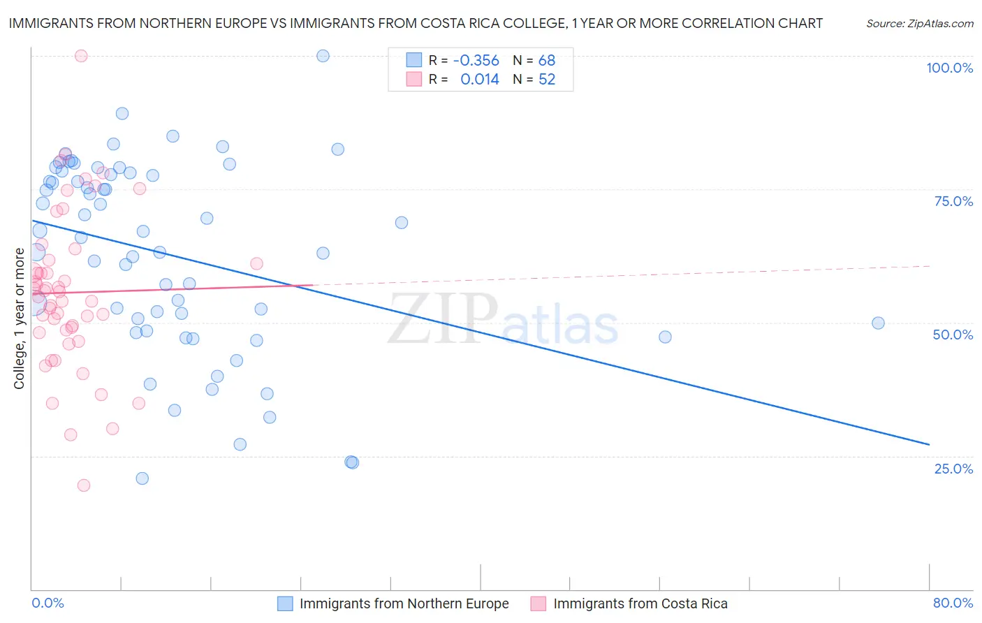 Immigrants from Northern Europe vs Immigrants from Costa Rica College, 1 year or more