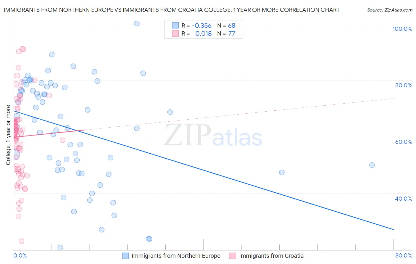 Immigrants from Northern Europe vs Immigrants from Croatia College, 1 year or more