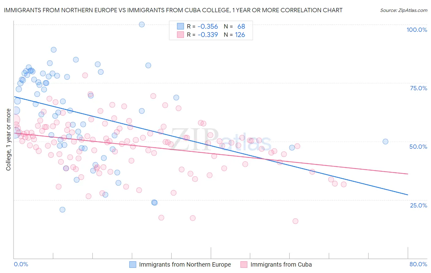 Immigrants from Northern Europe vs Immigrants from Cuba College, 1 year or more