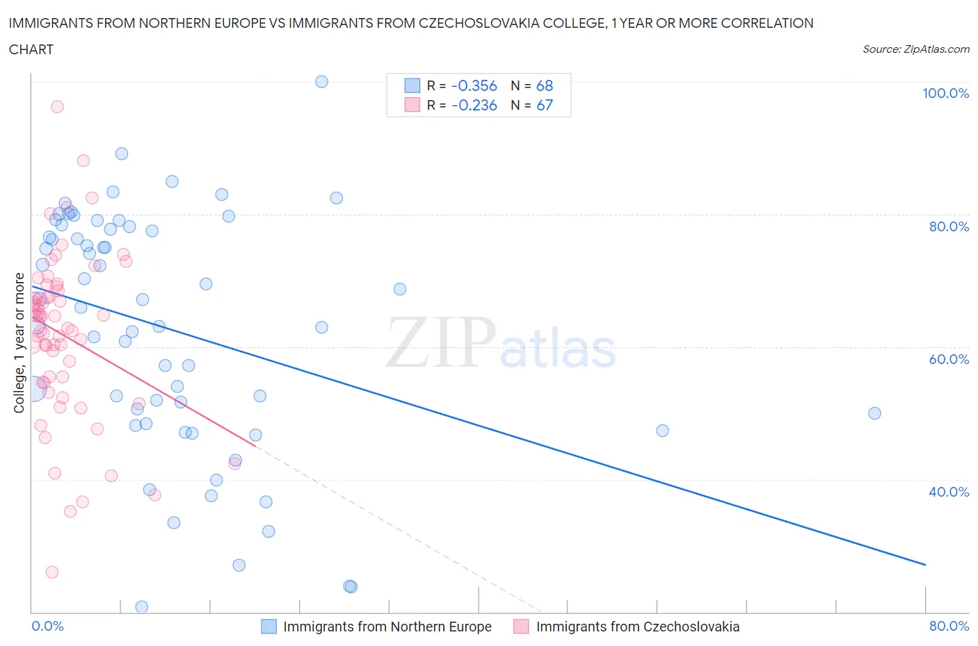 Immigrants from Northern Europe vs Immigrants from Czechoslovakia College, 1 year or more