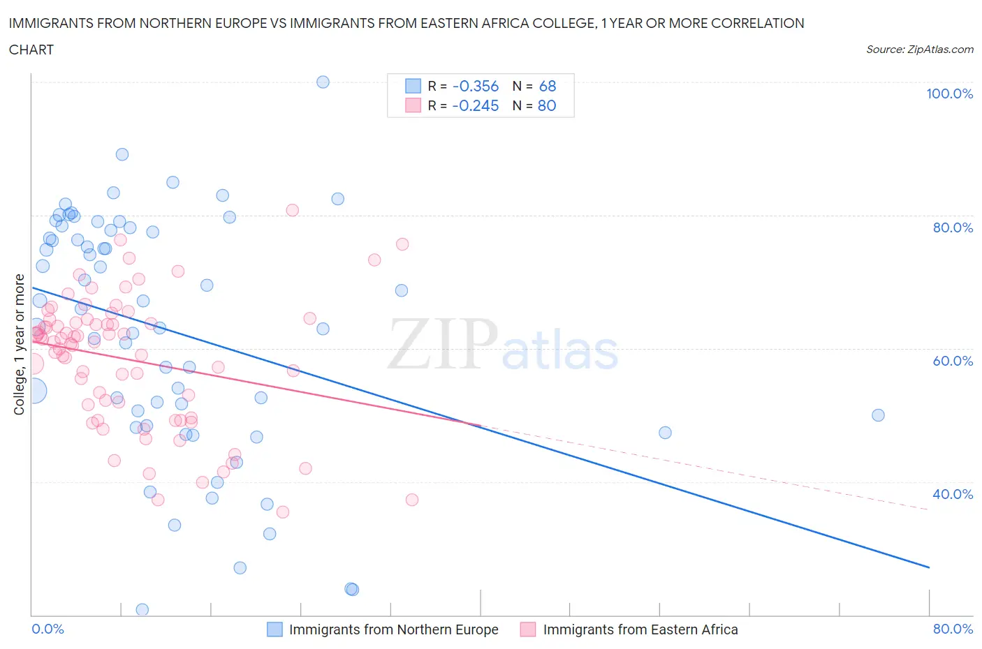 Immigrants from Northern Europe vs Immigrants from Eastern Africa College, 1 year or more