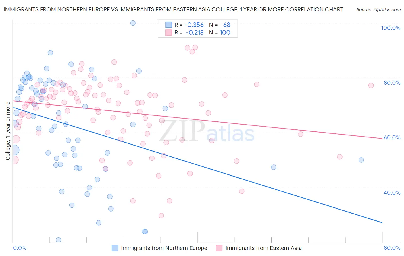 Immigrants from Northern Europe vs Immigrants from Eastern Asia College, 1 year or more