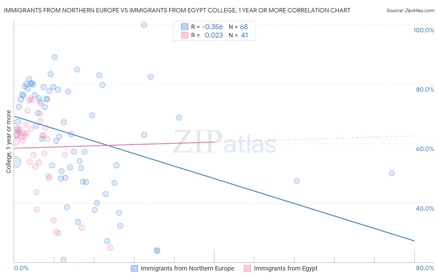 Immigrants from Northern Europe vs Immigrants from Egypt College, 1 year or more