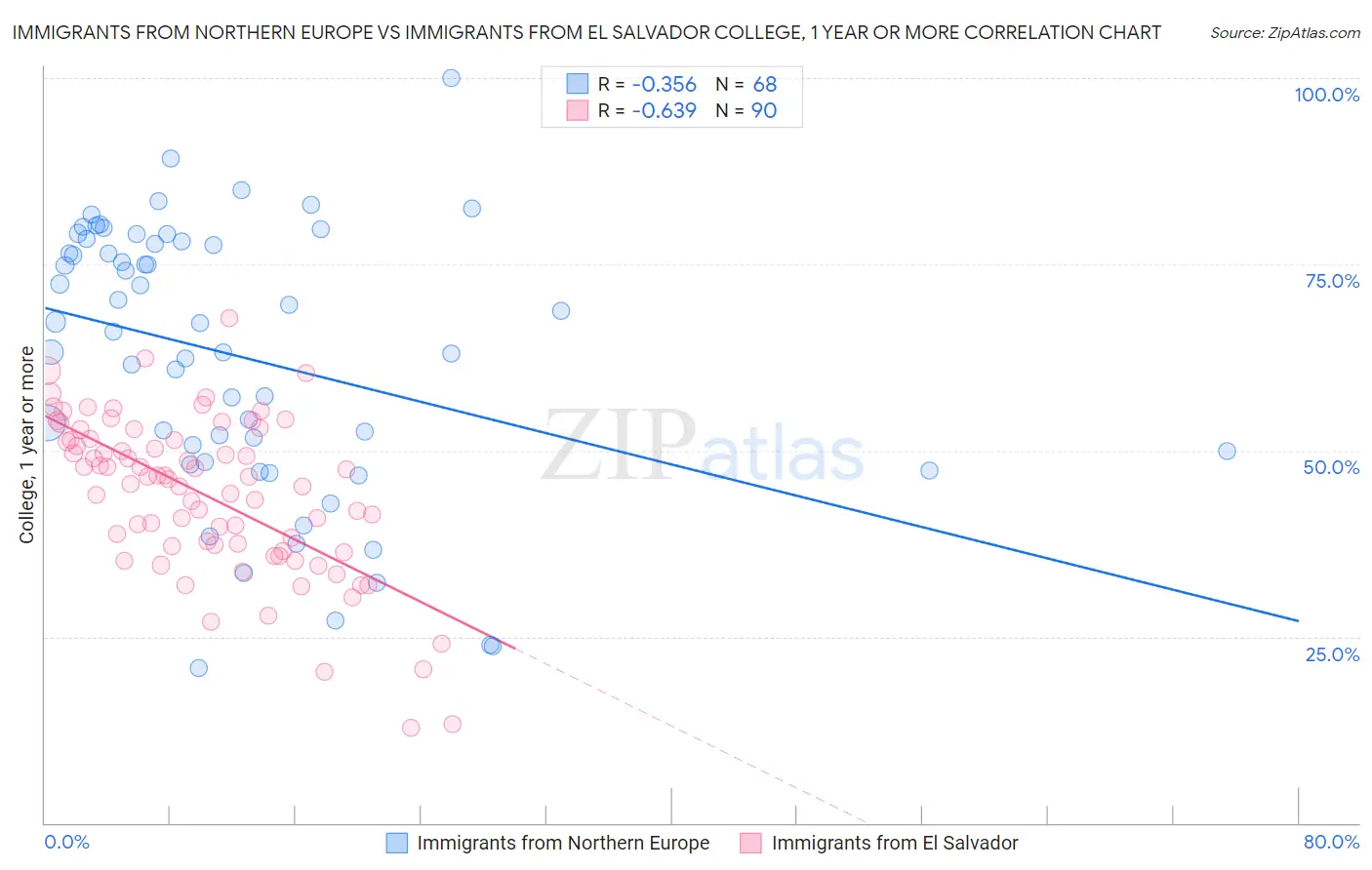 Immigrants from Northern Europe vs Immigrants from El Salvador College, 1 year or more