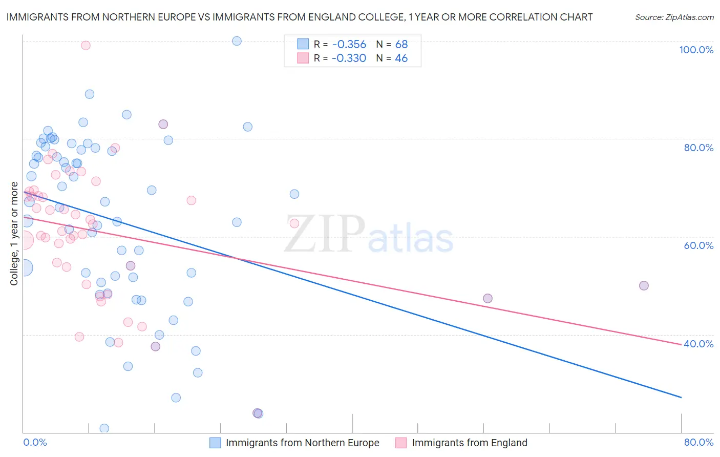 Immigrants from Northern Europe vs Immigrants from England College, 1 year or more