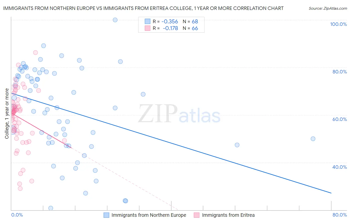 Immigrants from Northern Europe vs Immigrants from Eritrea College, 1 year or more