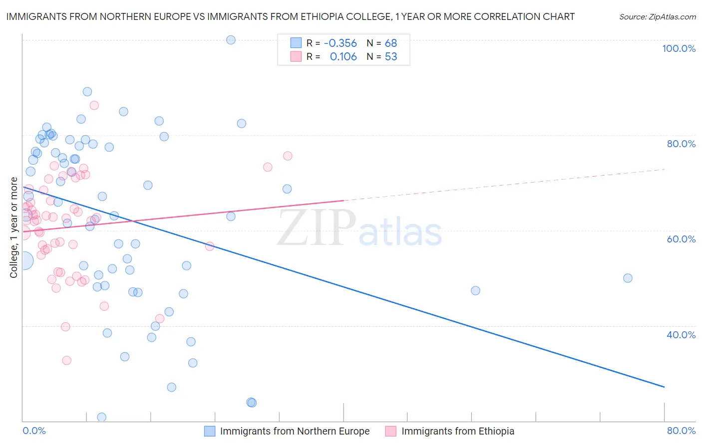 Immigrants from Northern Europe vs Immigrants from Ethiopia College, 1 year or more