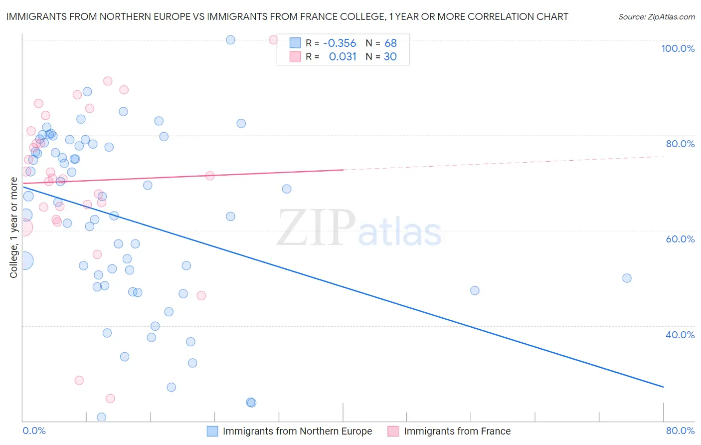 Immigrants from Northern Europe vs Immigrants from France College, 1 year or more