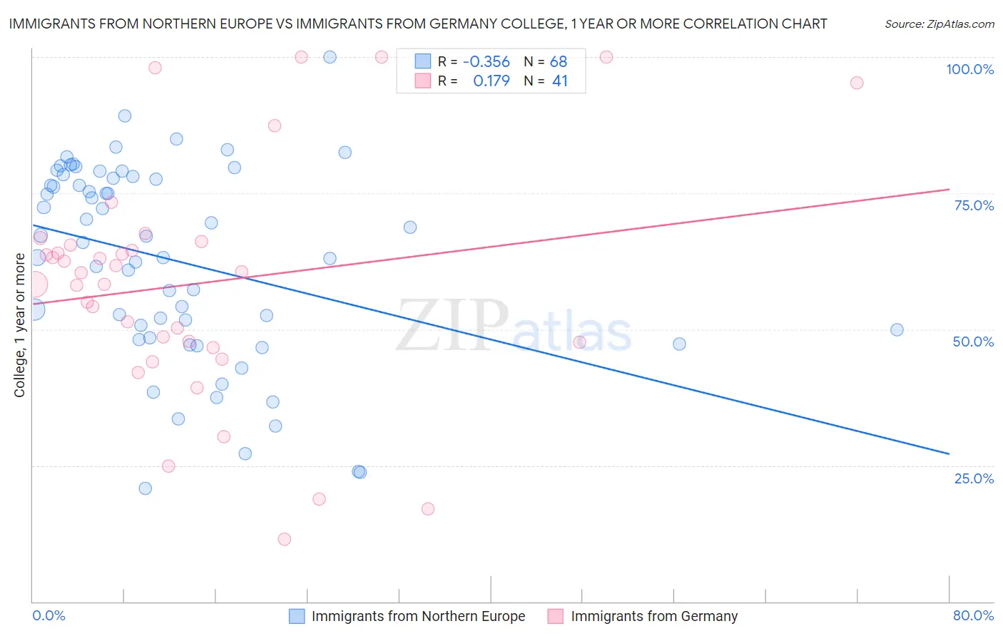 Immigrants from Northern Europe vs Immigrants from Germany College, 1 year or more