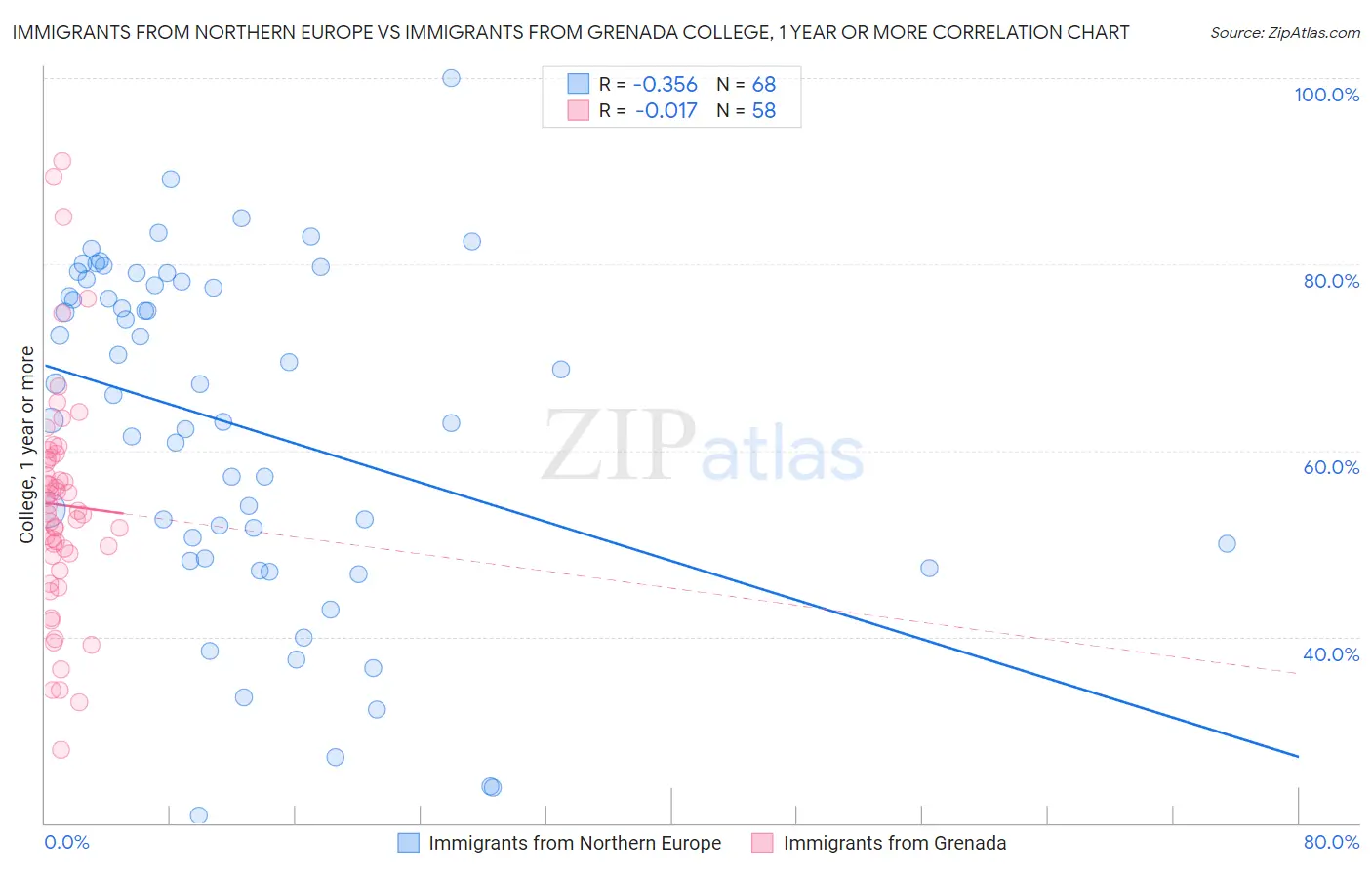 Immigrants from Northern Europe vs Immigrants from Grenada College, 1 year or more