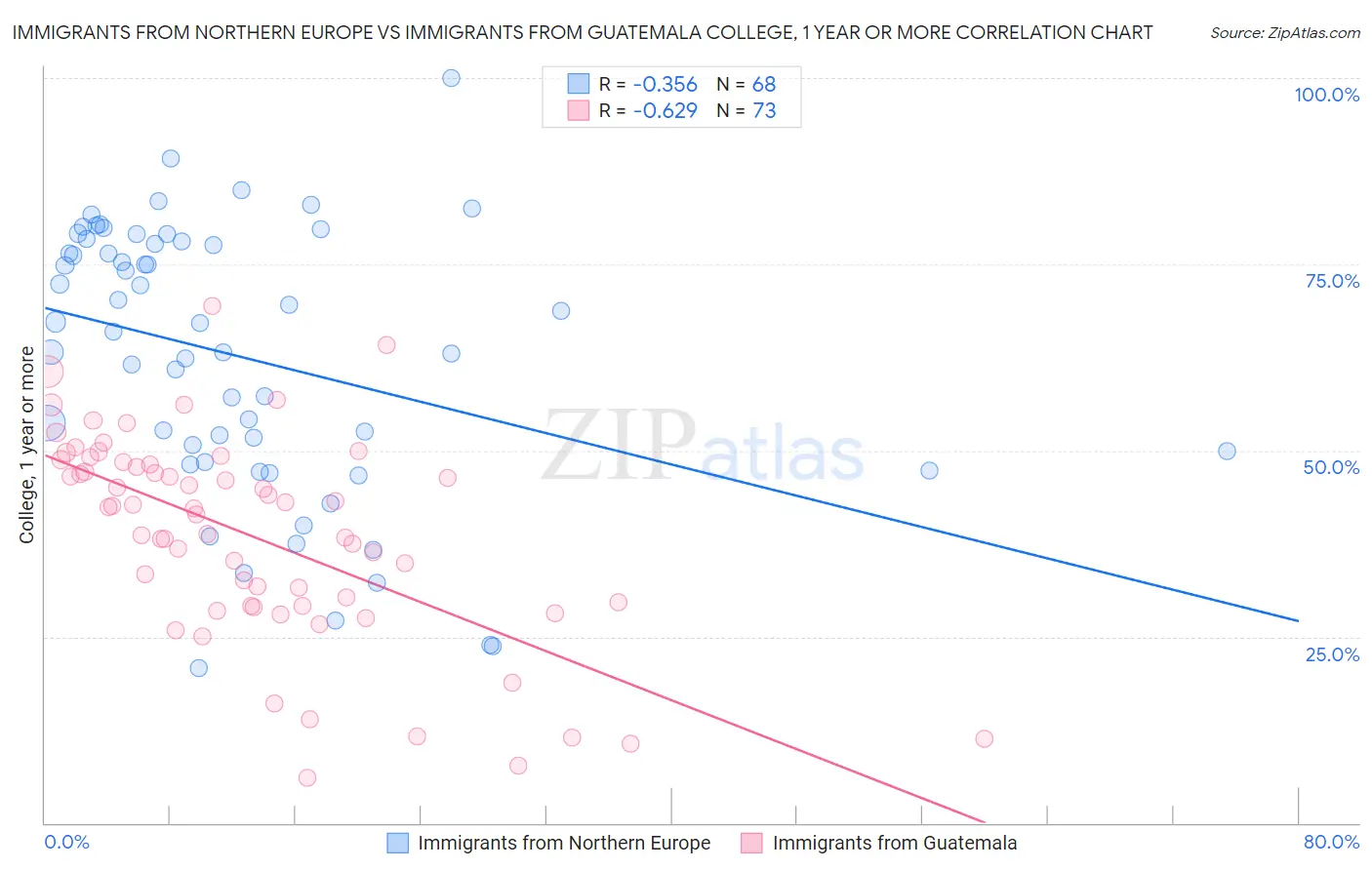 Immigrants from Northern Europe vs Immigrants from Guatemala College, 1 year or more