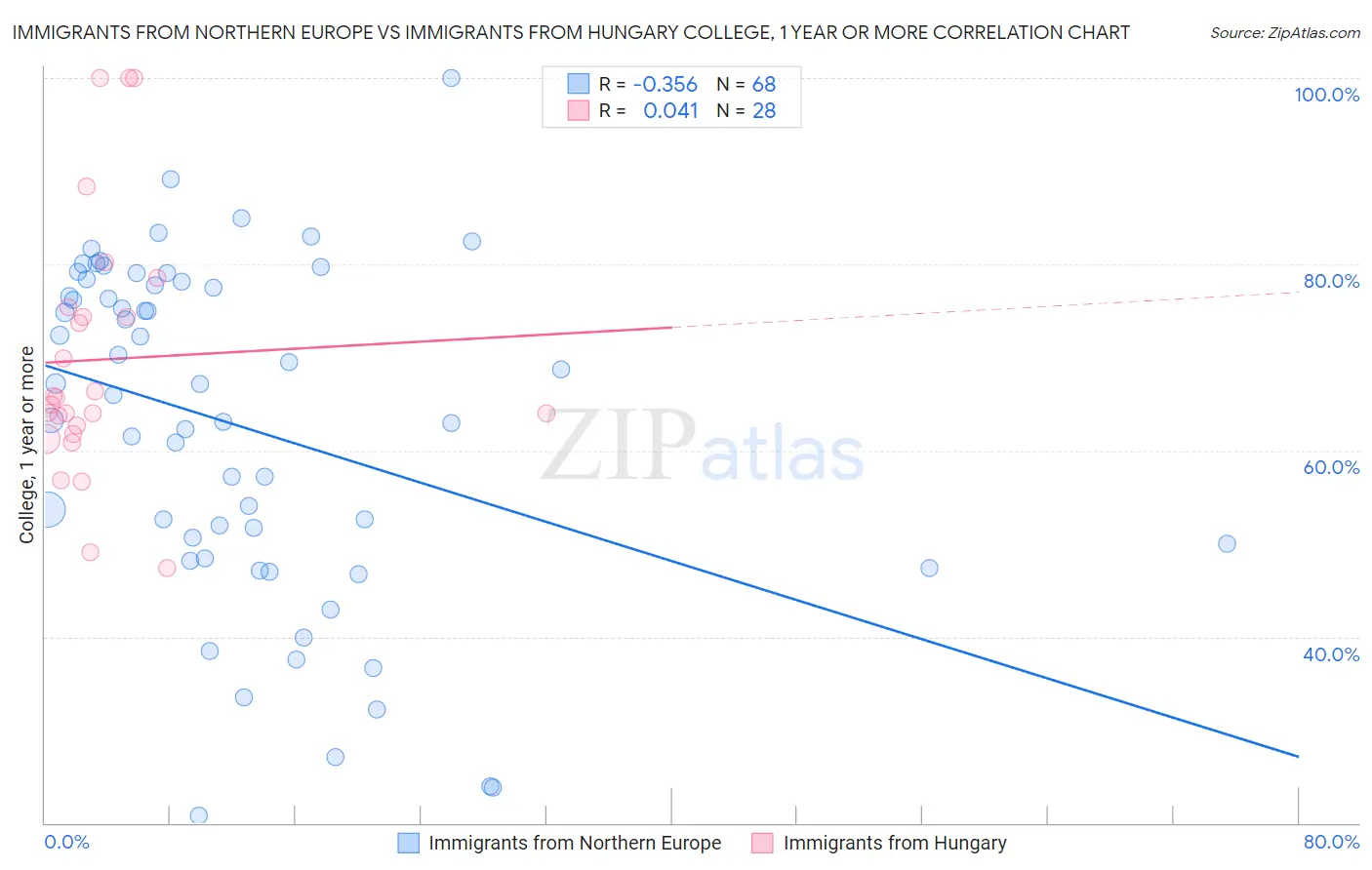 Immigrants from Northern Europe vs Immigrants from Hungary College, 1 year or more